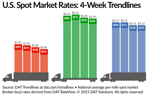 Spot Freight Rates Weaken as Capacity Increases