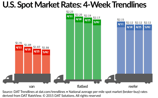 Spot Market Freight Rates Continue Slipping