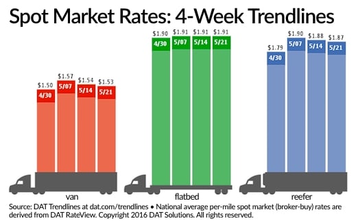 Spot Truckload Freight Rates, Volume Fail to Post Gains
