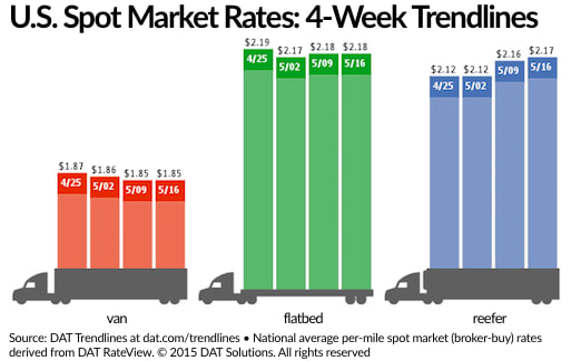 Spot Market Freight Availability Slips, Rates Move Little