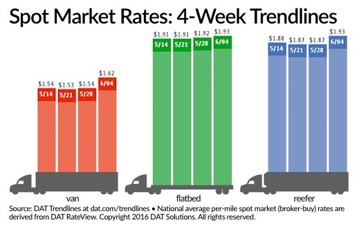 Spot Truckload Freight Rates Seeing Seasonal Improvements