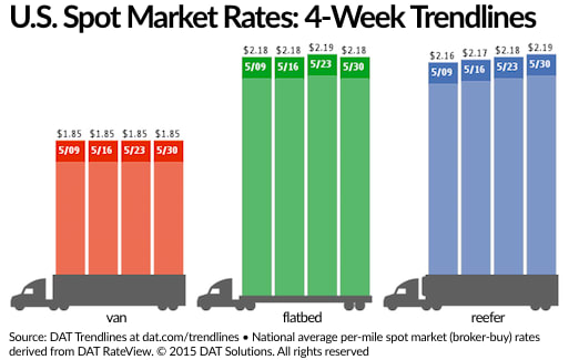 Spot Freight Rates Steady, Roadcheck Could Push Them Higher