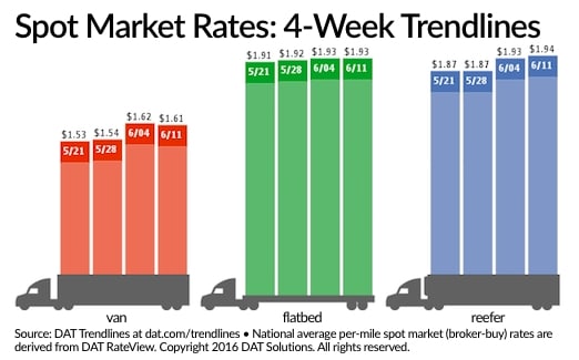 Spot Rates Barely Move Despite Big Gains Along Certain Lanes