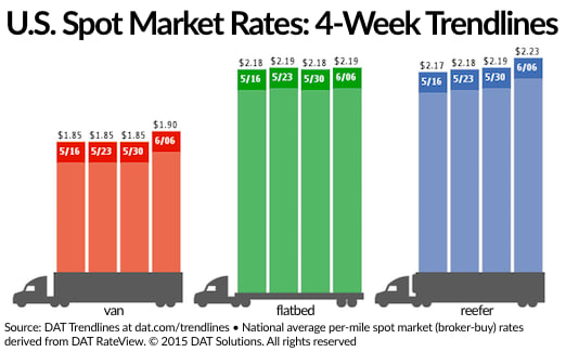 Spot Freight Rates Increase Across the Board