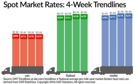 Spot Truckload Freight Rates Stay in Place