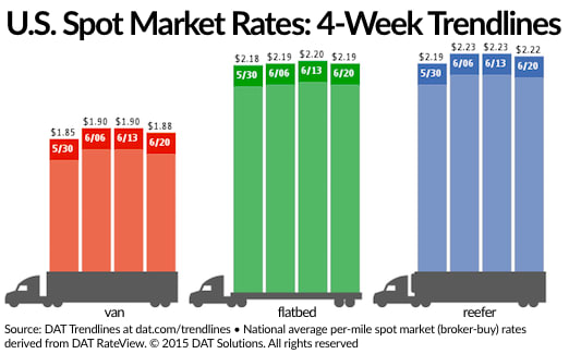 Spot Freight Rates Drop Over Past Week