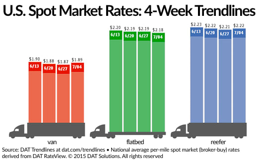 Spot Van, Refrigerated Freight Rates Improve Slightly