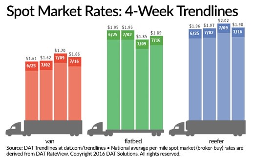 Spot Truckload Freight Volume Falls, Flatbed Rates Gain