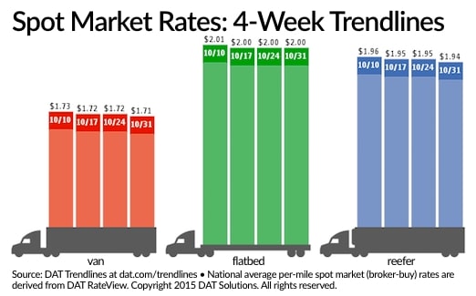 Spot Market Freight, Rates Remain Mixed Proposition