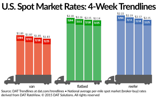 Spot Market Freight Rates Continue Downward, Seasonal Trend