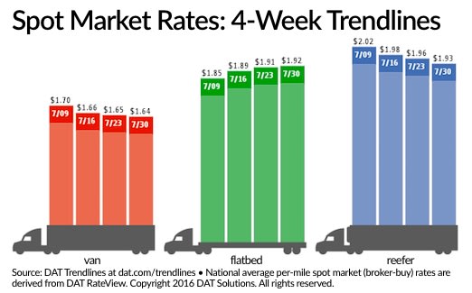 Spot Market Flatbed Rates Continue Rise; Vans, Reefers Fall Again