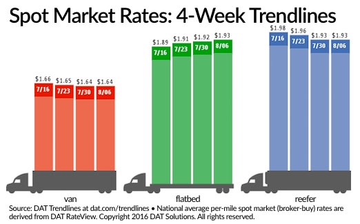 Spot Truckload Rates Generally Stable Over Past Week
