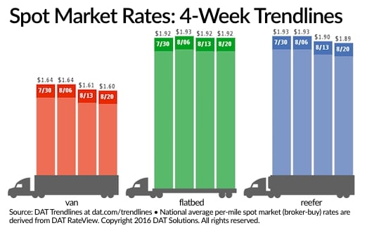 Spot Truckload Rates Fail to Gain Except in Louisiana Flood Zone