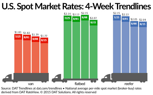 Spot Load Availability Increases, Rates Continue Falling