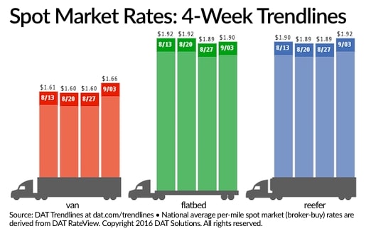 Spot Market Rates, Volume Rebound from Last Week