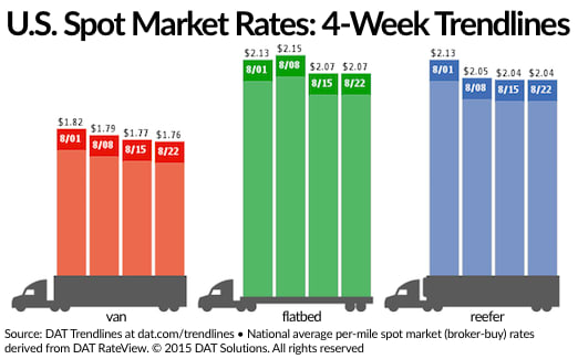 Spot Freight Rates Stable, Available Loads Drop