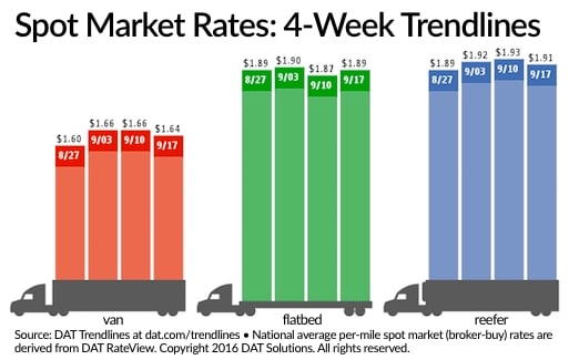 Spot Van, Reefer Rates Dip; Hanjin Bankruptcy Could Push Them Higher