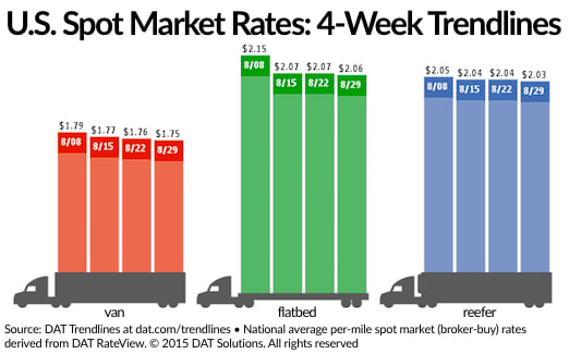 Spot Freight Rates Continue Slide