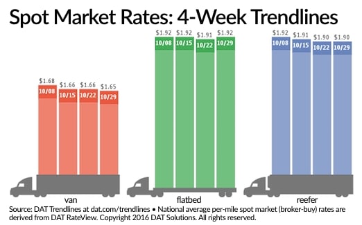 Spot Market Load Availability Falls as Rates Barely Move