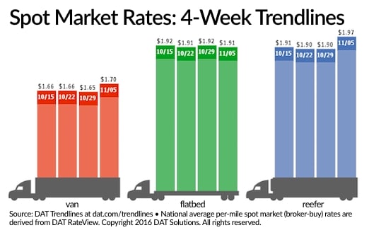 Spot Freight Rates Rise for Vans, Reefers as Demand Increases
