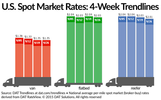 Spot Market Freight Rates Remain Stuck