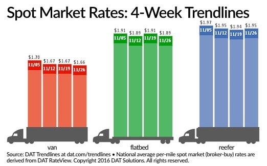 Spot Freight Rates Move Little; Van, Flatbed Ratios Rise