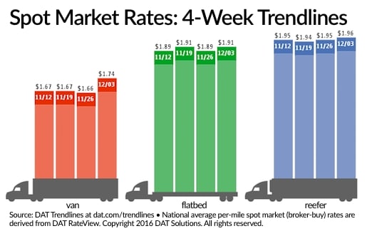 Spot Load Availability Soars, Rates Inch Higher Over Past Week