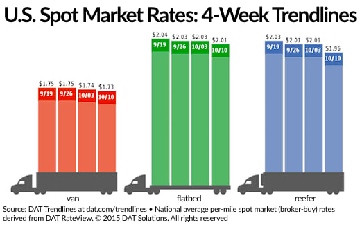 Spot Market Rates Fall Again as Trailer Demand Slips