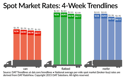 Spot Rates Post Another Weekly Drop