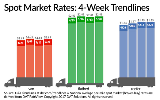 Spot Van, Flatbed Freight Rates Rebound Slightly