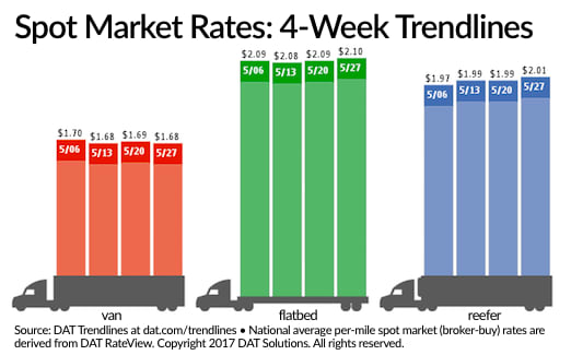 Spot Truckload Van Volume Jumps as Reefer, Flatbed Rates Inch Higher