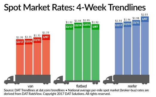 Spot Truckload Freight Market Sees Weekly, Monthly Gains
