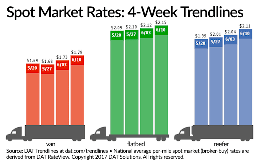 Spot Truckload Freight Rates Soar Along With Load-to-Truck Ratios