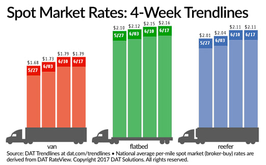 Spot Truckload Rates Remain at Two-Year Highs as Loads Dip