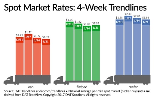 Spot Freight Rates Ease as Truck Demand Tapers