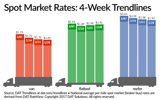 Spot Truckload Rates Fairly Stable Despite Lower Freight Volume