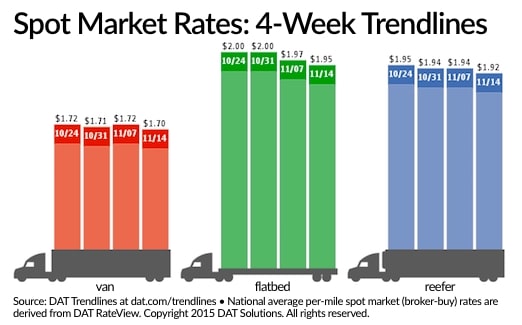 Spot Freight Rates Sink Again, May Be at Bottom