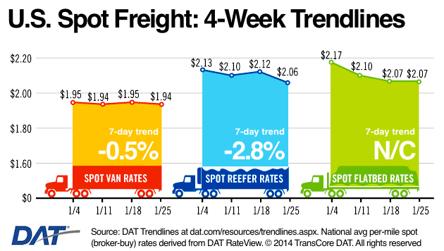 Spot Truck Freight Volume and Rates Drop
