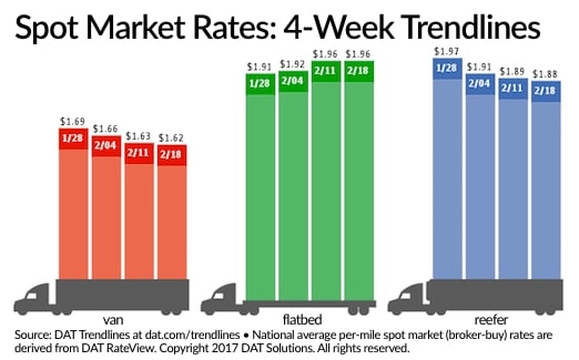 Spot Truckload Freight Rates Level Off Following Gains, Declines