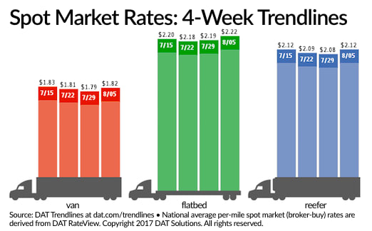 Spot Truckload Rates Rebound, Freight Volume Unusually High