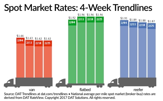 Spot Freight Volume Up Slightly Over Past Week, Rates Flat