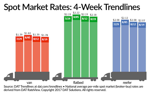 Spot Truckload Rates Fall for Second Straight Week
