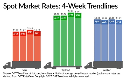 Spot Truckload Freight Rates Ease Slightly Following Jump