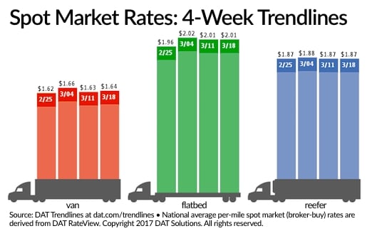 Winter Storm Stalls Freight, Spot Truckload Rates Remain Stable