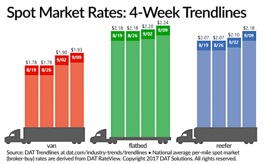 Spot Truckload Rates Jump in Wake of Hurricanes