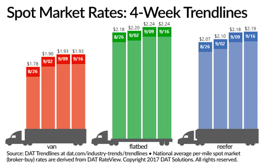 Spot Truckload Rates Hit 2-Year Highs, Hurricane Effects Continue