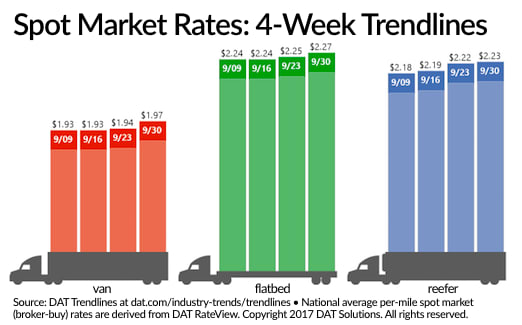 Capacity Tight as Spot Truckload Rates Trek Higher