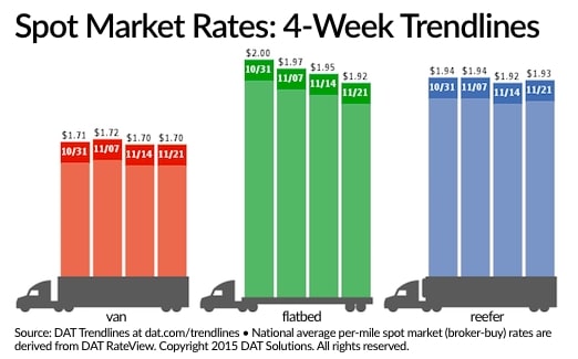 Spot Truckload Rates Generally Hold, Demand for Capacity Rises