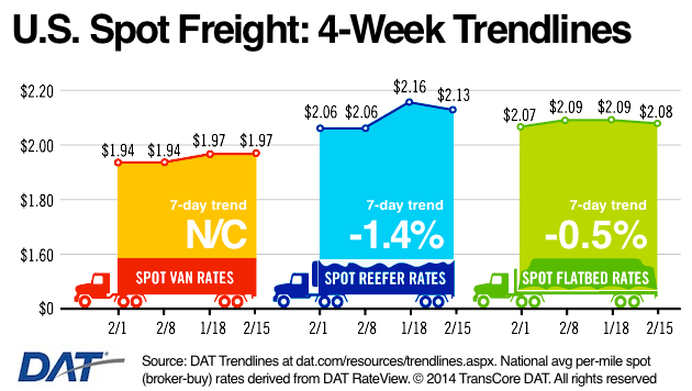 DAT: Spot Market Rates Fall but Still Strong