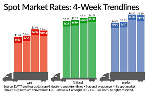 Spot Market Van, Reefer Rates Ease as Flatbeds Hit Two-Year High